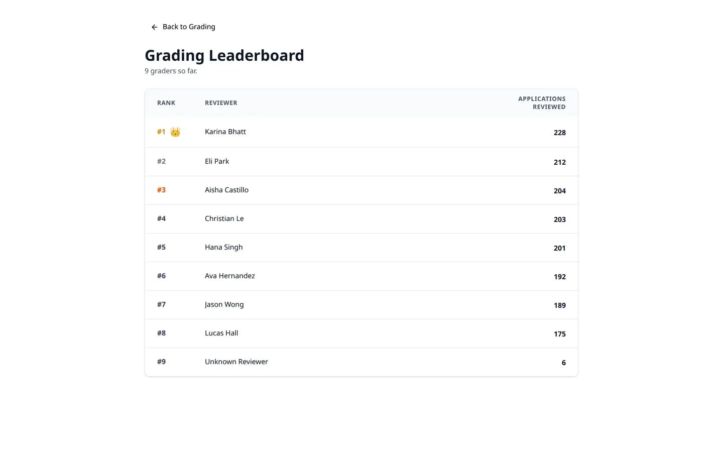 Grading leaderboard of reviewers by applications reviewed
