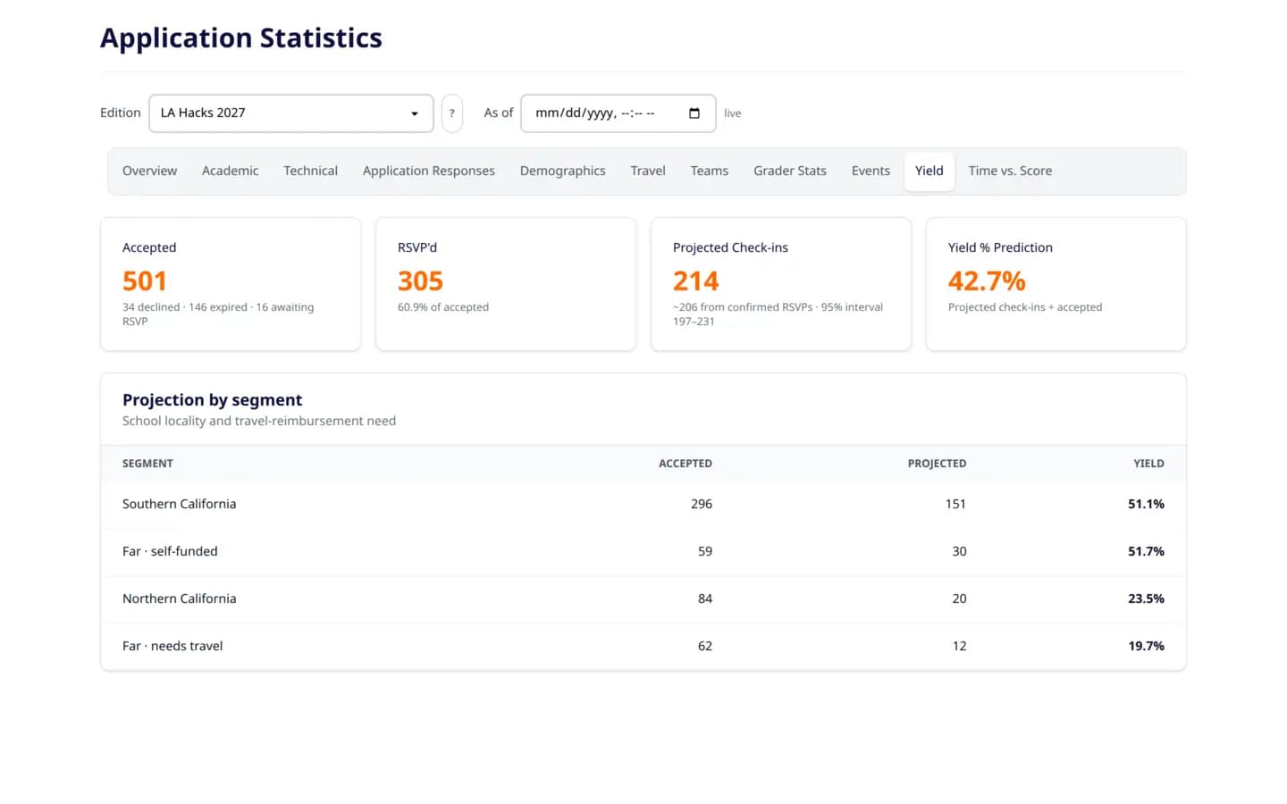 Application statistics yield tab with projected check-ins by segment